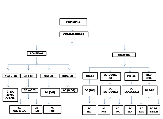 Silchar Organization Structure